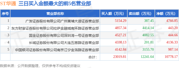 上海正规手机股票配资论坛 7月23日ST华通(002602)龙虎榜数据
